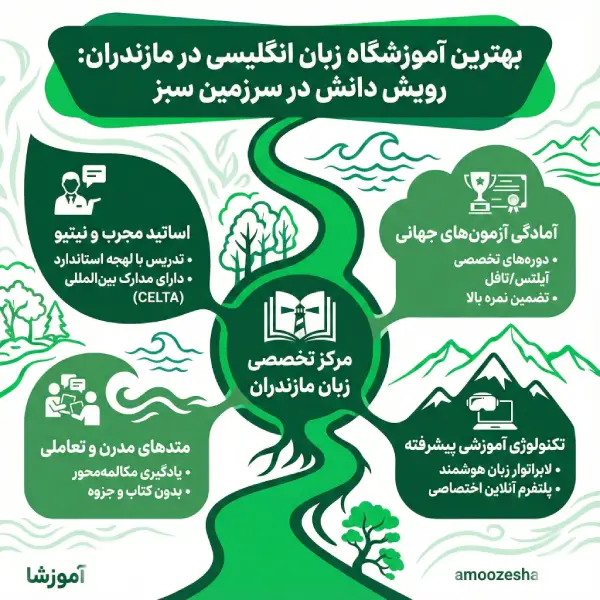 معیارهای انتخاب بهترین آموزشگاه زبان انگلیسی در مازندران